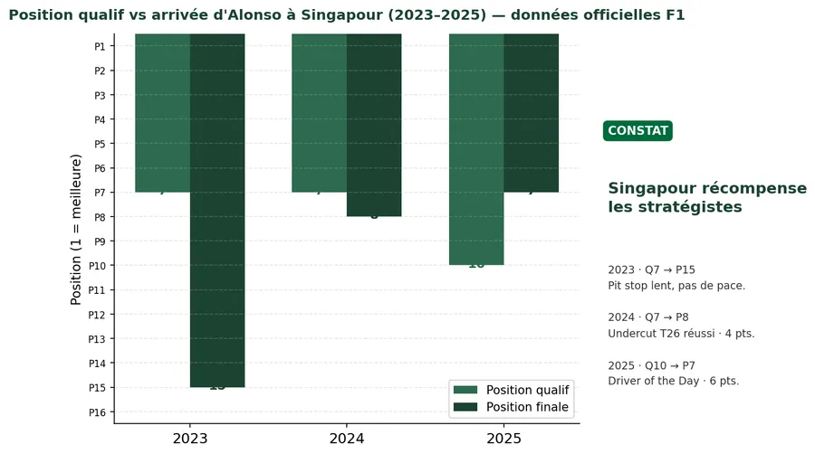 Graphique : position en qualifications et position à l’arrivée d’un pilote au Grand Prix de Singapour, de 2023 à 2025