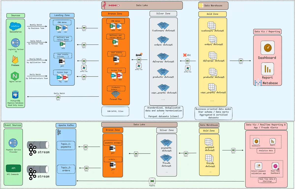 Schéma de la plateforme KiVendTout : flux par lots en haut, flux en continu en bas, des sources jusqu’aux tableaux de bord